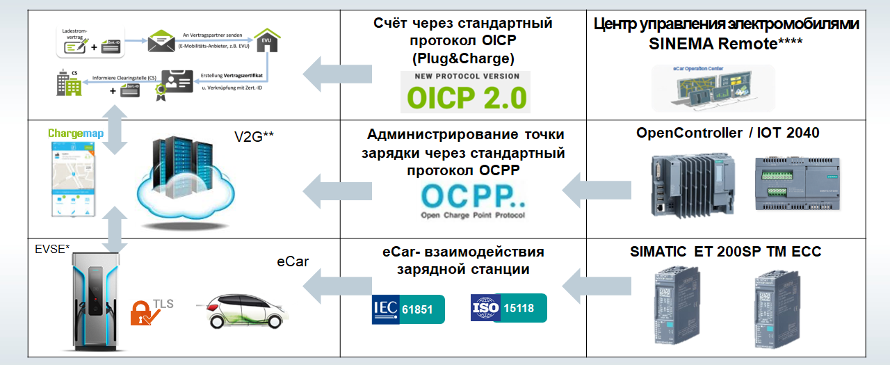 Структурная схема зарядной станции. Схема подключения зарядной станции для электромобиля. Схема подключения станции зарядки электромобилей. Управление зарядными станциями схема. Подключение зарядные станции