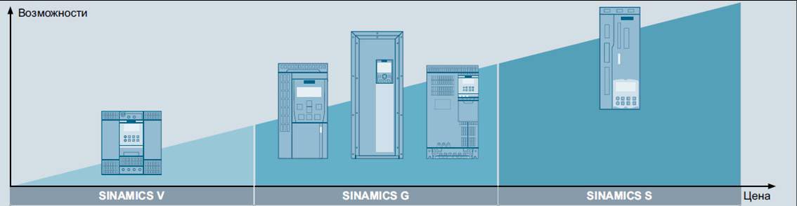 Таблица выбора компонентов SINAMICS