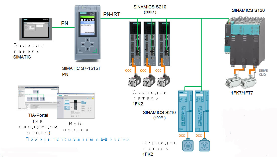 SINAMICS S210 + SIMOTICS S-1FK2.   :   SIMATIC 1500/1500T