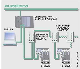     CP 443-1 Advanced