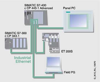     CP 443-1 Advanced